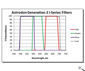 Transmissionsdiagram LRGB Filters