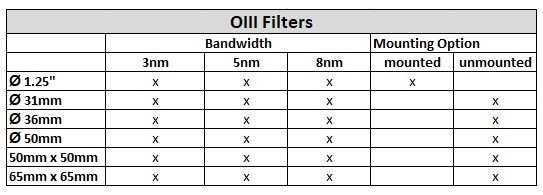 oiii Filter tabelle chroma