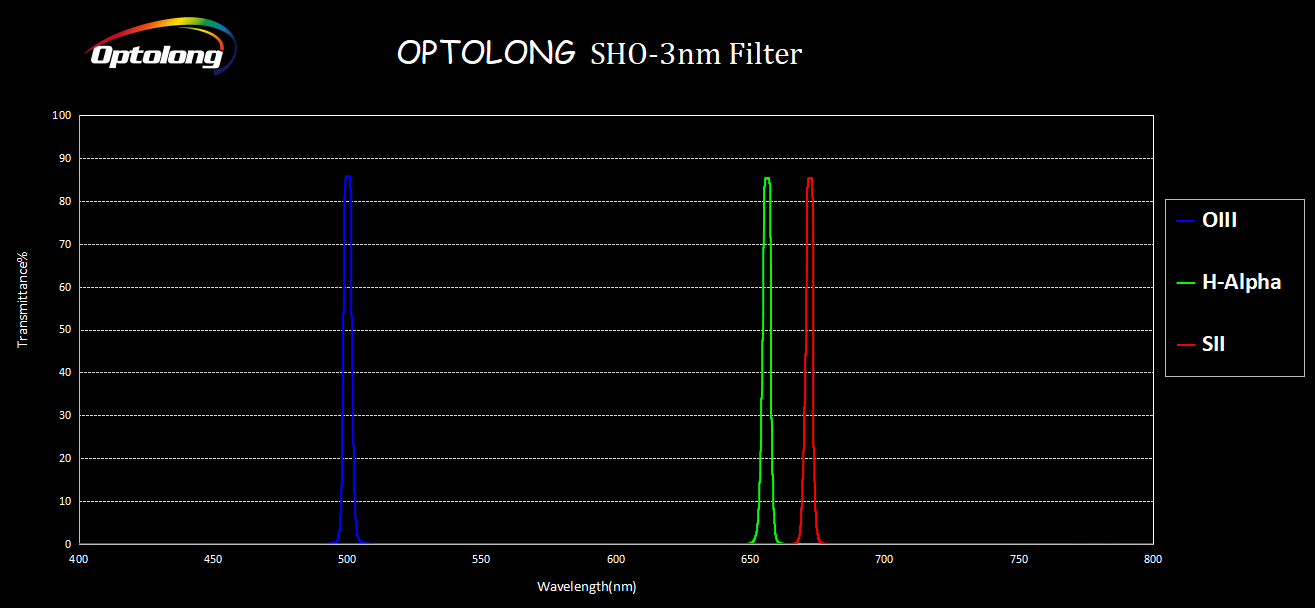 Transmissionsdiagramm Optolong Filter HSO Filter 3nm